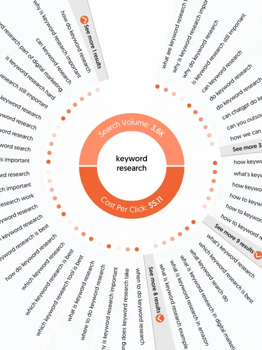 Keyword research