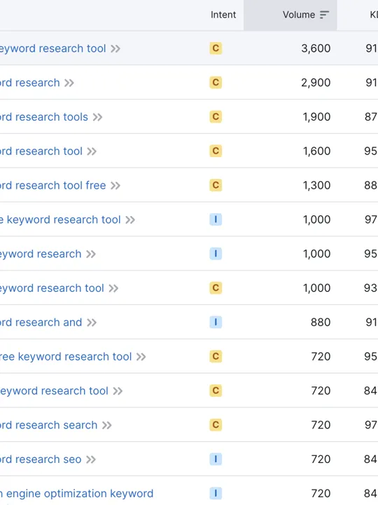 SEMRush Keyword Research